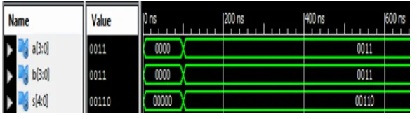Figure 6: VHDL Test Bench of Partition Multiplier  