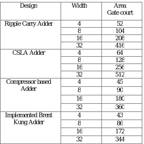 Table I: Comparisons result for implemented design and existing algorithm  