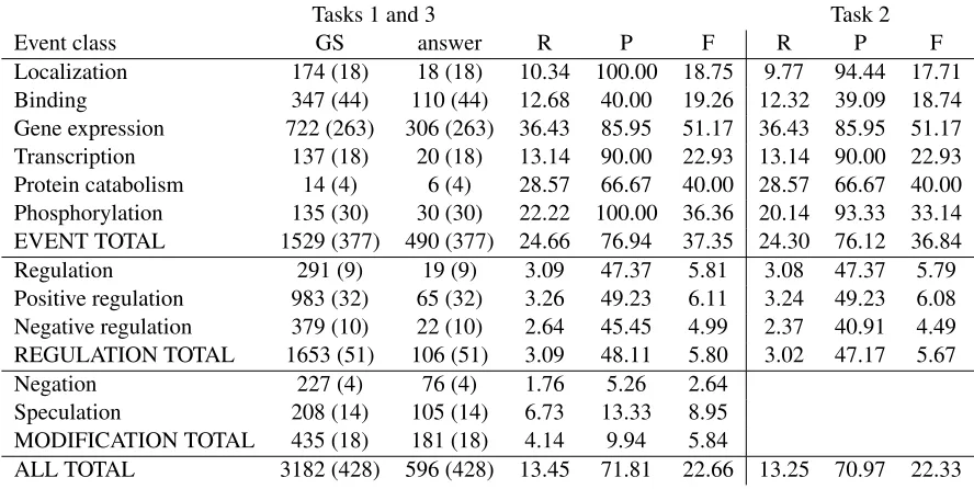 Table 2: Ofﬁcial scores for Tasks 1 and 2, and modiﬁcation scores only for Task 3, from the approximate spanmatching/approximate recursive matching table