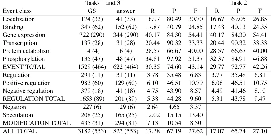 Table 3: Updated results on test data for Tasks 1-3, with important bug ﬁxes in the code base