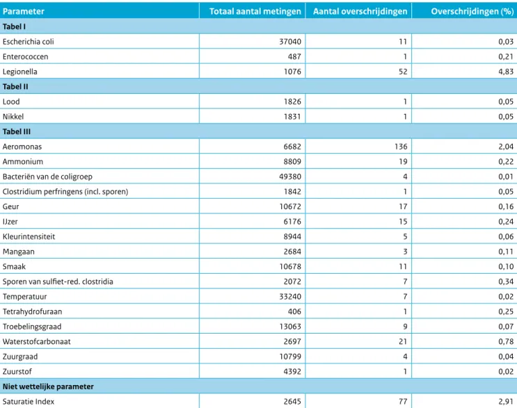 Tabel 2.11  Een overzicht van de normoverschrijdingen per parameter ten opzichte van het totaal aantal metingen voor drinkwater in het distributiegebied