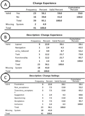 Figure 83. Questionnaire statistics: overall change experience