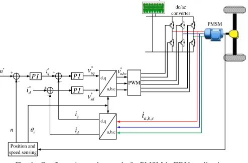 Fig. 1.  Configuration and control of a PMSM in EDV application 