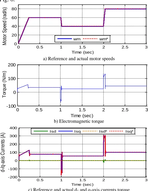 Fig. 5. Neural network control of PM motor in SimPowerSystems 