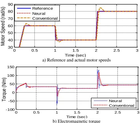 Fig. 7. Comparison of conventional and neural vector controllers 