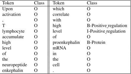 Figure 1: Instance representation for the entity de-tection classiﬁer.