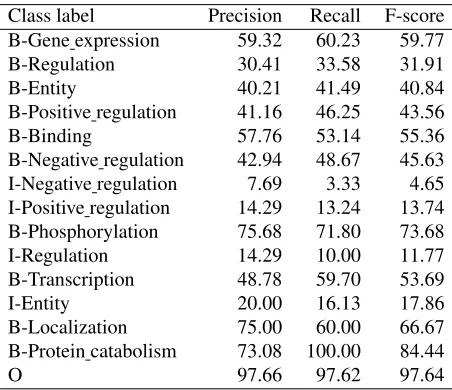 Table 1: Results of the entity detection classiﬁer.Entities that are not in the table have a precision andrecall of 0.
