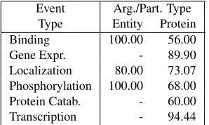 Table 2 shows the results of this classiﬁer per type