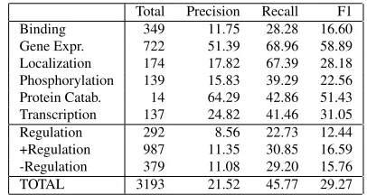 Table 6: Ofﬁcial results of Task 1. ApproximateSpan Matching/Approximate Recursive Matching.