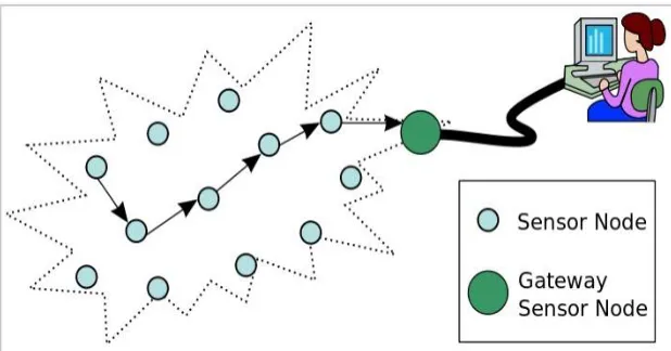 Figure 1: Typical multi-hop wireless sensor networkarchitecture 