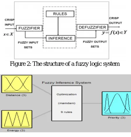 Figure 2: The structure of a fuzzy logic system  