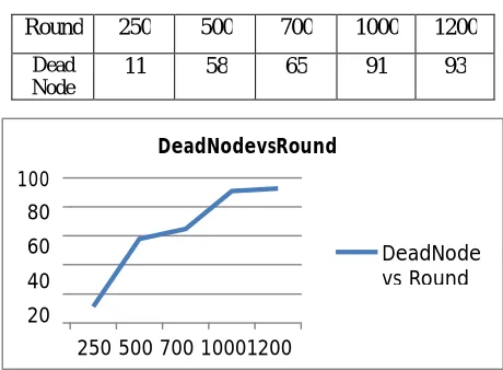 Table 2: Dead Node vs Round 