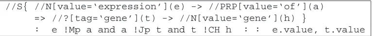 Figure 3: PTQL query for the extraction of some gene expression event. It searches for a sentence S that contains anoun ‘expression’, followed by a preposition ‘of’, which is then followed by a noun phrase (2nd line) that contains a