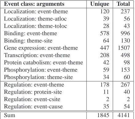 Table 1: Number of link paths per event class and pair ofarguments (based on the training data)