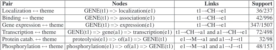 Table 2: Queries per argument pair (event↔theme) with the highest support in the training data
