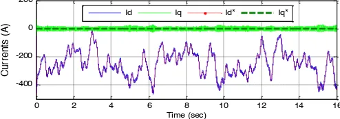 Fig. 14. Performance of neural vector controllers under a variable reference current condition in power converter switching environment (Ts=1ms) 