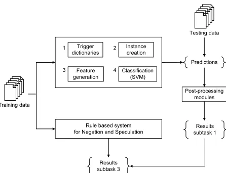 Figure 1: High-level overview of the modules used in ourframework.