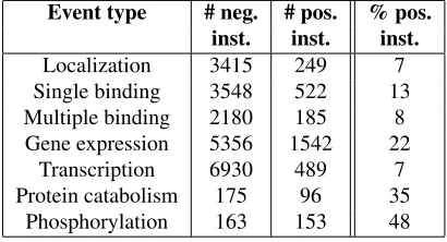 Figure 2: Distribution of Multiple binding instances, ac-cording to the length of the sub-sentence (training data).