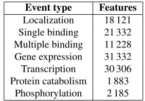 Table 2: Dimensionality of the datasets