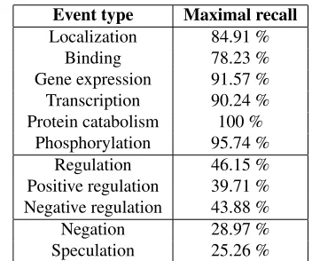 Table 3: Maximal recall for the development data