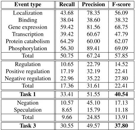 Table 5: Performance of all events for the ﬁnal test set