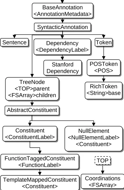 Figure 2. Syntactic Types in U-Compare. 