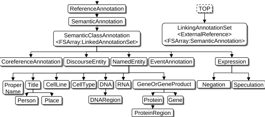 Figure 3. Semantic types in the U-Compare type system. 