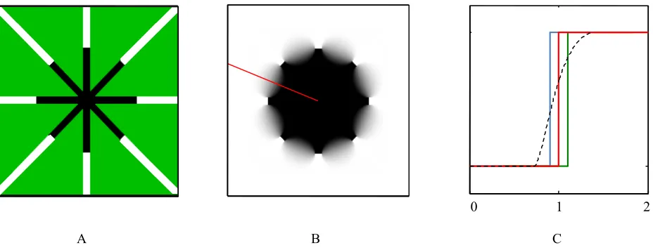 Figure 6. Perceived depth predictions of the four hypotheses. A. Illustration of the disparity configuration of the stimulus of Figure 4A, with white and black designating the two disparities and green designating indeterminate white regions
