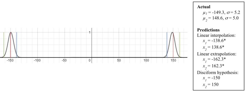 Figure 8. Results of the position estimation of the perceived border for the frontoparallel disc