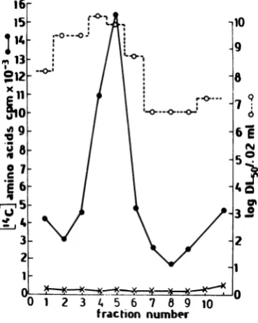 FIG.tractionSW50centrifuged50acid-labeledcells(pHlyzedtivitywaswere and 1. Step gradient purification of "4C-amino Junin virus