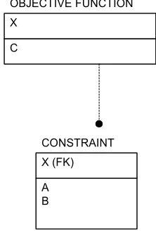 Figure 6.3: The dependency structure of a linear programming model. 