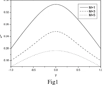 Fig. 1 shows the variation of velocity with magnetic parameter. As magnetic parameter are increasing fluid velocity is decreasing  