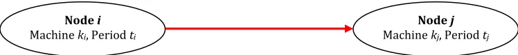 Figure 2.1: Representation of Two Nodes and an Arc in the Subproblem Network 