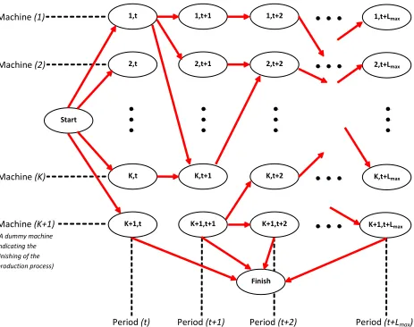 Figure 2.2: The Directed Graph G=(N,A) Defining the Column Generation Subproblem 