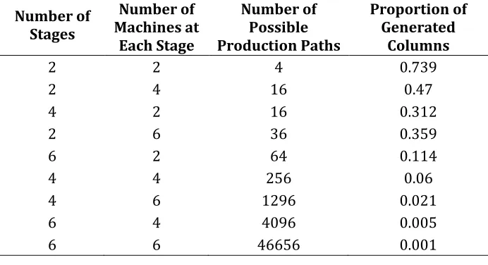 Figure 4.2: Proportion of Generated Columns with Changing Number of Possible Paths 