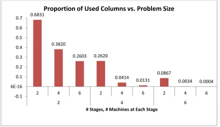 Figure 4.3: Proportion of Used Columns with Changing Problem Size 