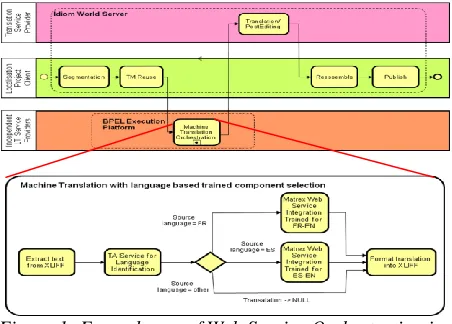 Figure 1: Example use of Web Service Orchestration in a Localisation Workflow  