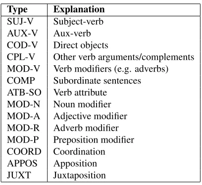 Table 2: Dependencies types