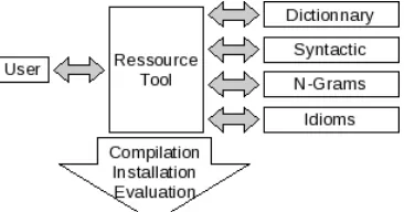 Figure 2: Chunks (CONSTS), dependencies (RELS), nominal chunks (GN) and direct objects dependencies (COD V)f-measure results evolution through 4 evaluations on a 24 ﬁles corpus