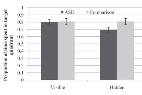 Figure 2.Mean proportion of time spent in the target quadrant (theprimary measure of navigation ability from the memory island task) foreach group in each condition (error bars represent � 1 SE).