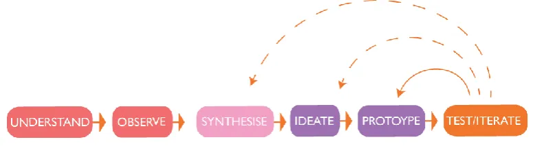 Figure 1. Design thinking process2 