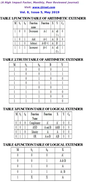 TABLE 1.FUNCTION TABLE OF ARITHMETIC EXTENDER 