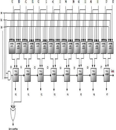 Fig. 5.Implementation of  ALU Block in QCA Designer Tool 