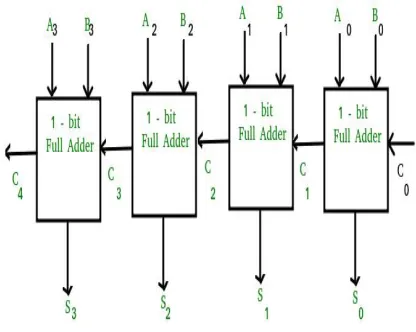 Fig 3.7.3 Schematic diagram of carry maskable adder 