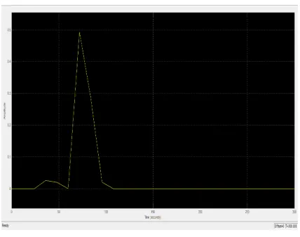 Fig 5. Stage output  