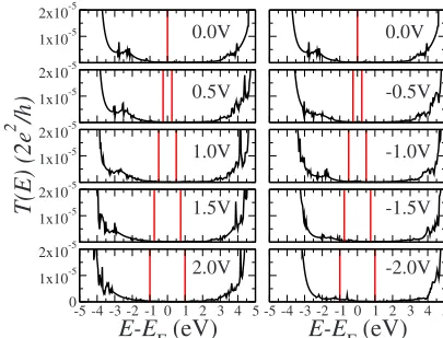 FIG. 11. Transmission coefﬁcients at zero bias for decanethiol