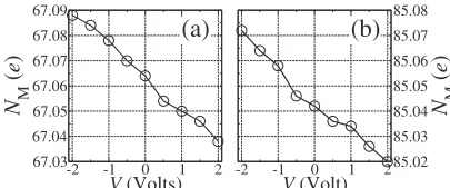 FIG. 17. �Color online� Net occupation of the atoms as the func-tion of position along the axis of the molecule.