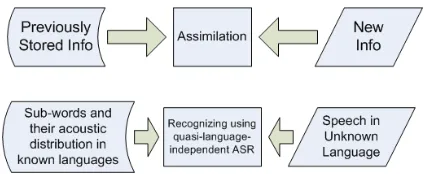 Figure 1: Automatic speech retrieval in an unknown lan-guage (below) is modeled as a special case of the cogni-tive process called assimilation (above).
