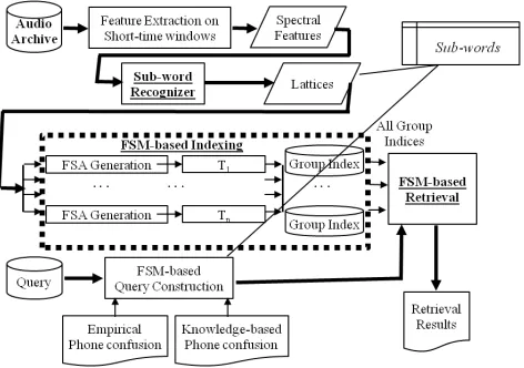 Figure 2: Framework of speech retrieval through subwordindexing