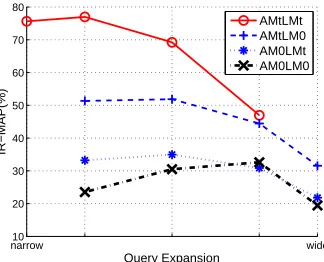Figure 3: Speech retrieval performance for subword se-quence queries
